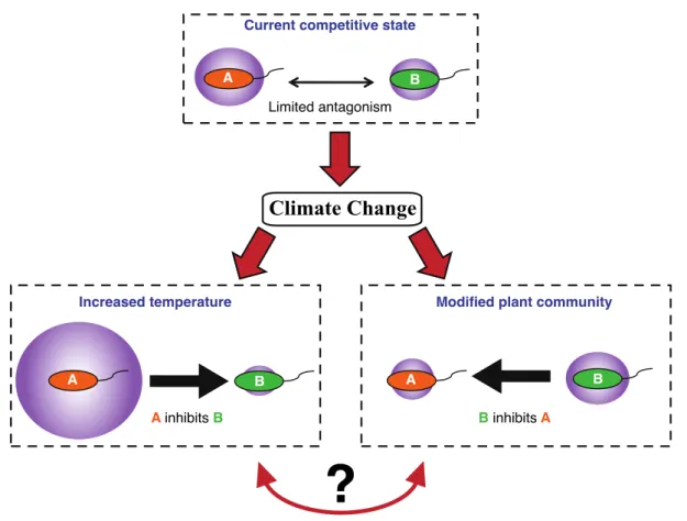 Figure 1. Large environmental shifts such as climate change will alter many aspects of polar  soil environments that will shift the growth and activity of microbial species