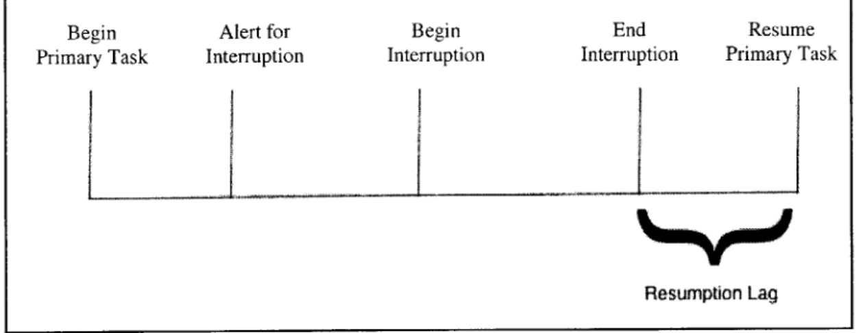 Figure 1.  Interruption &amp; recovery  process  (St. John, Smallman  et al.  2005;  Trafton, Altmann et al.