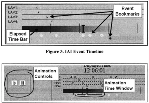 Figure 3. IAI  Event Timeline