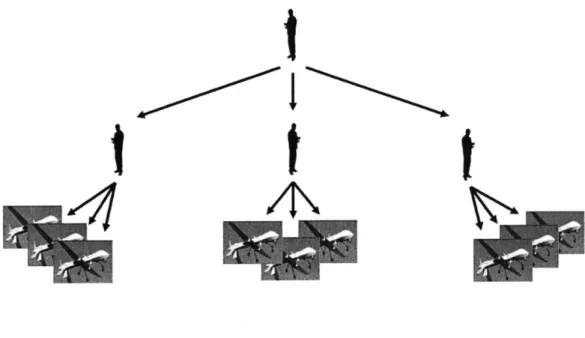 Figure 5.  The UAV  team structure, showing  the relationship between  the mission commander  (top), the UAV  operators (middle),  and the UAVs  (bottom).