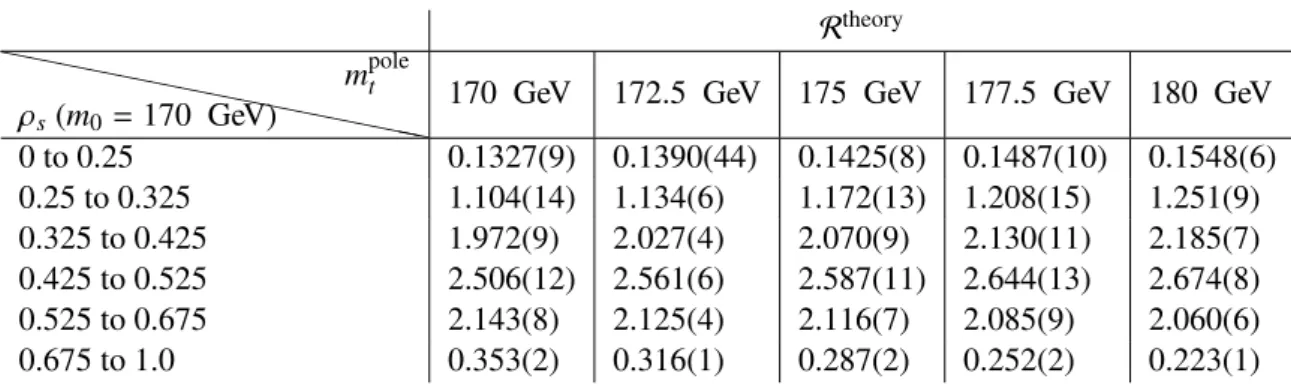Table 2: The R-distribution calculated using generated t¯ t + 1 -jet samples at NLO + PS accuracy for di ff erent m pole t values at parton level (corresponding to R theory in eq