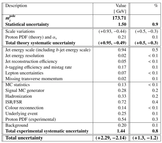Table 3: Value of the inferred top-quark pole mass and breakdown of their associated uncertainties.