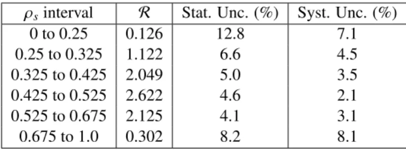 Table 4: Measured values of the R-distribution and their experimental uncertainties in percent