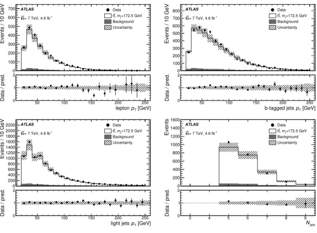 Figure 1: The data for various kinematic distributions (transverse momentum, p T , of the lepton, p T of all the b- b-tagged jets, p T of all non-b-tagged jets and the total jet multiplicity) are compared to the nominal t t ¯ MC sample (P owheg+ P ythia ) 