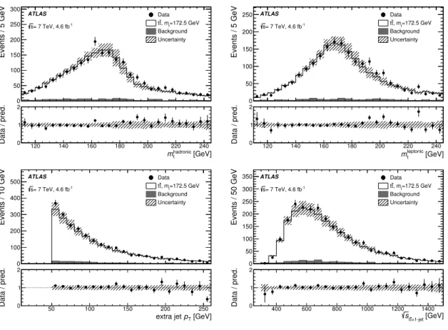 Figure 2: The data for various kinematic distributions (the reconstructed mass of the hadronically and leptonically decaying top-quark candidates, the p T of the additional jet and the invariant mass of the t t ¯ + 1 -jet system) are compared to the nomina