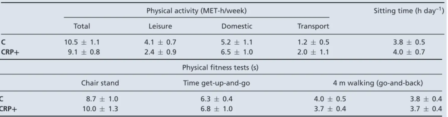 Table 3. Usual physical activity and fitness tests