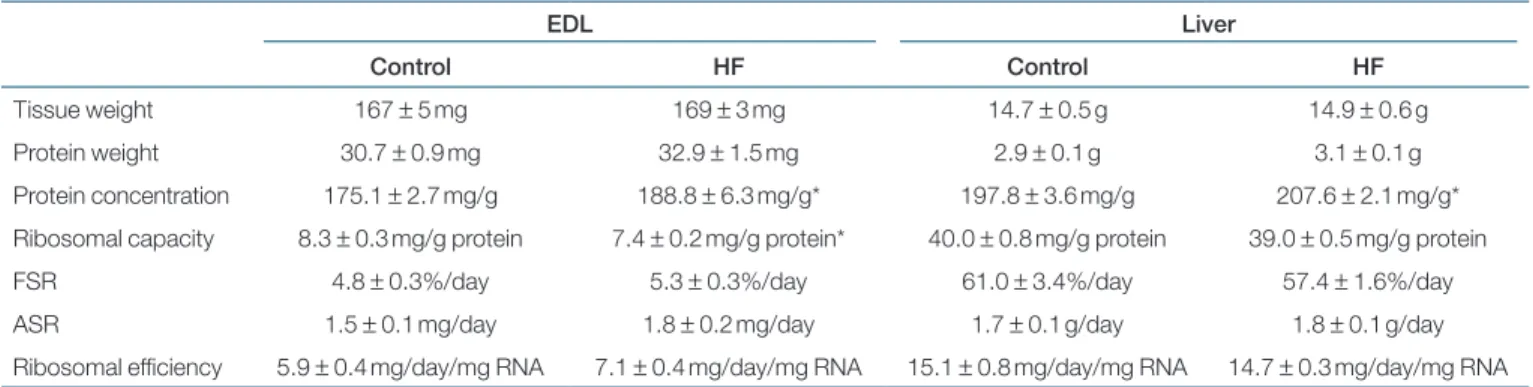 table 3  effect of high-fat feeding on rat muscle and liver protein metabolism