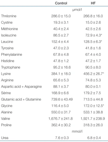 table 5  antioxidant enzyme activities and oxidative damage  in soleus muscle and liver