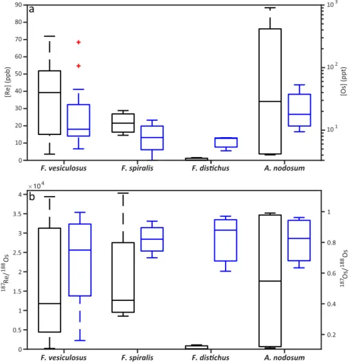 Figure 3. (a) Rhenium (black) and osmium (blue) abundance and (b) 187 Re/ 188 Os (black) and 187 Os/ 188 Os (blue) isotopic composition boxplots for F