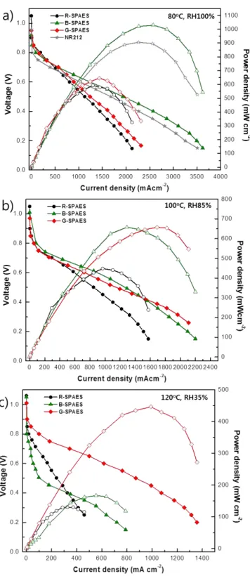 Figure 3. The H 2 /O 2  single cell performance of SPAES PEMs at different temperatures and RH 2 