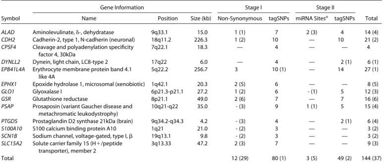 Table 2. Investigated Candidate Genes and Number of Analyzed SNPs/Gene