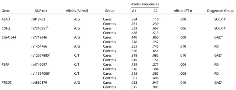 Table 2). The average genotyping success rate for the ana- ana-lyzed markers was 98.7% (median 99.1%), and it varied from 86.1% (rs16933168) to 99.9% (13 markers)