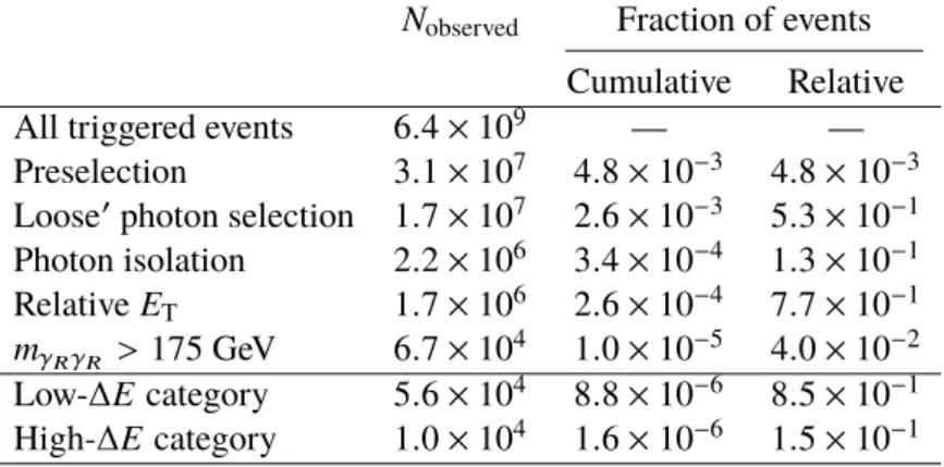 Table 2: Number of events in collision data that satisfy the successive selection criteria, as well as the cumulative and relative fraction of events remaining after applying each criterion