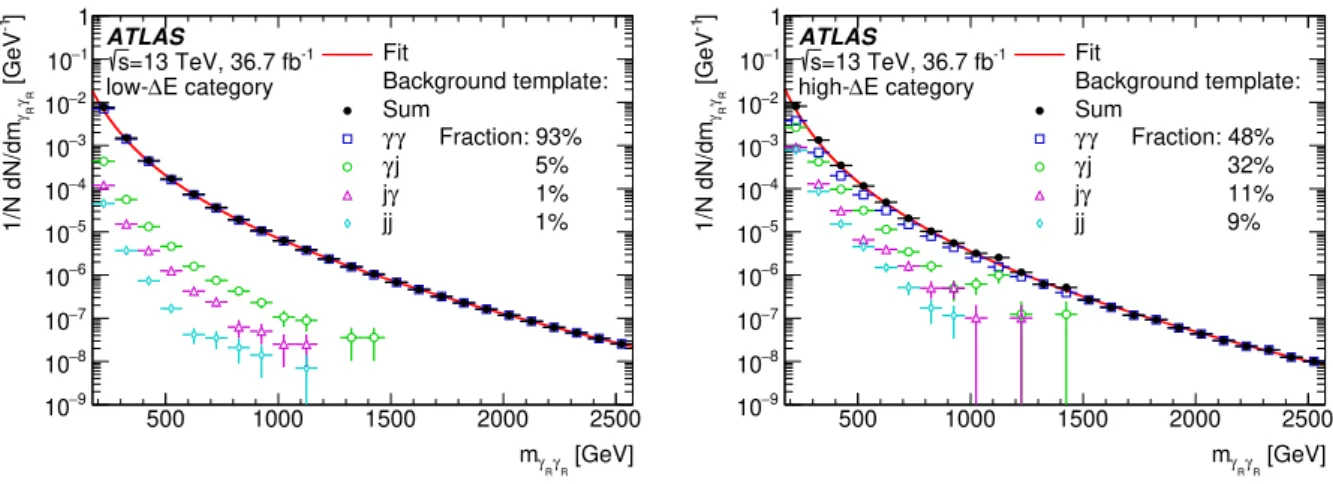 Figure 5: Background templates used for the spurious signal test. The sum of the background components for each of the two ∆E categories, and the breakdown into components ( γγ , γ j , j γ , and j j ) are shown