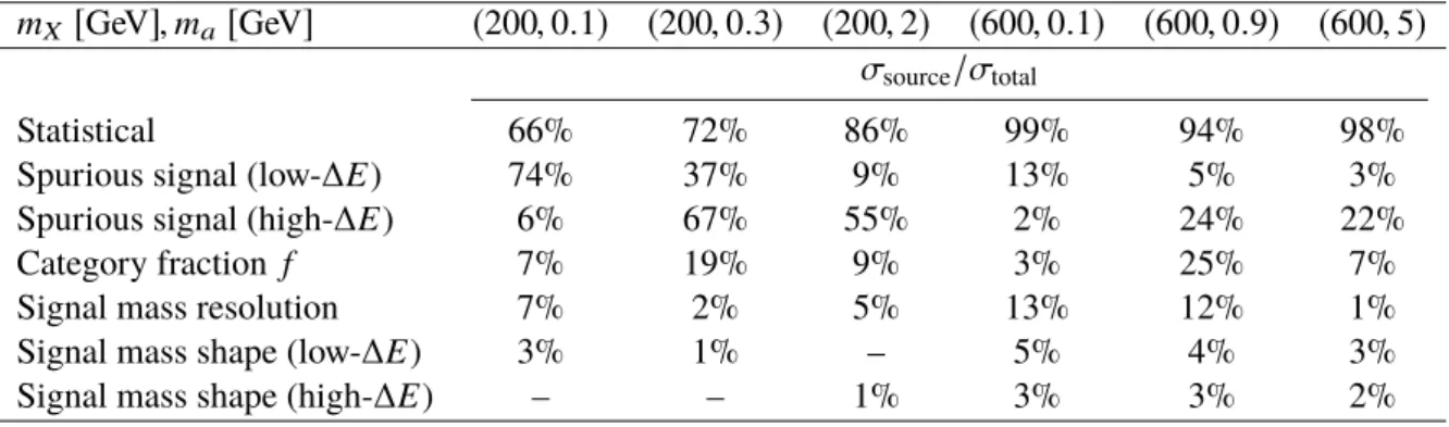 Table 4: Breakdown of the relative contributions to the total uncertainty in the signal yield obtained from the fit.