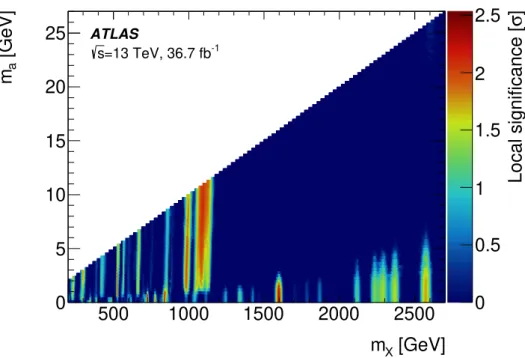 Figure 7: Results of the search for deviations from the background-only hypothesis in the observed distributions of the m γ R γ R , expressed in significance