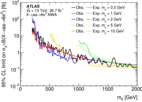 Figure 10: The observed and expected upper limits on the production cross section times the product of branching ratios for the benchmark signal scenario involving a scalar particle X with narrow width decaying via X → aa → 6 π 0 , σ X × B(X → aa) × B(a → 