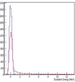FIG. 10. Color online. From Ref. [6]. One peak of the ex- ex-citation energy spectrum of the hypernucleus 9 Λ Li obtained through the reaction 9 Be(e, e ′ K + ) 9 Λ Li as predicted by the Monte Carlo SIMC when including all effects (red curve) and turning 
