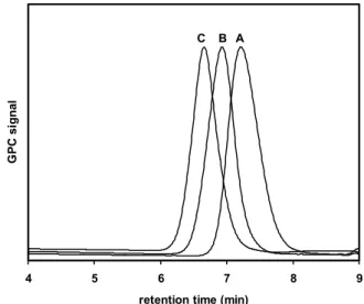 Fig 1. GPC chromatographs for homopolymer and ABA tri-block  copolymers of P(MMA-b-tBMA-b-MMA)