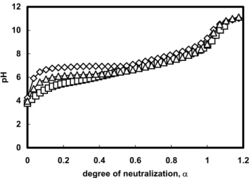 Figure 1 shows the pH curves plotted against α obtained from titrating 1M NaOH into 0.1 wt% aqueous solution of the Pb-MMA) polymer and the random MAA-EA  (MAA-EA in equal molar ratio) copolymers