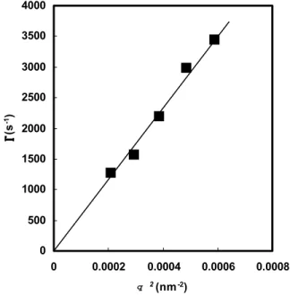 Figure 5. Dependence of the decay rate  Τ  on the square of the scattering vector (q 2 ).