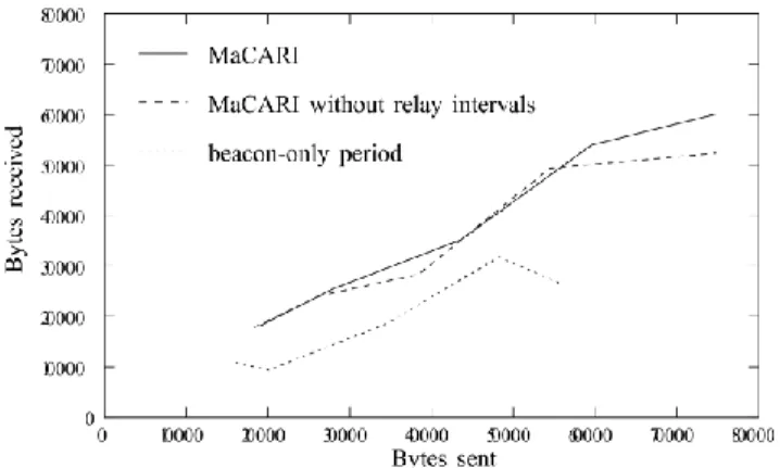 Fig. 6 shows the energy gain that MaCARI offers com- com-pared  to  a  configuration  with  cluster-tree  configuration  without  the  time  segmentation