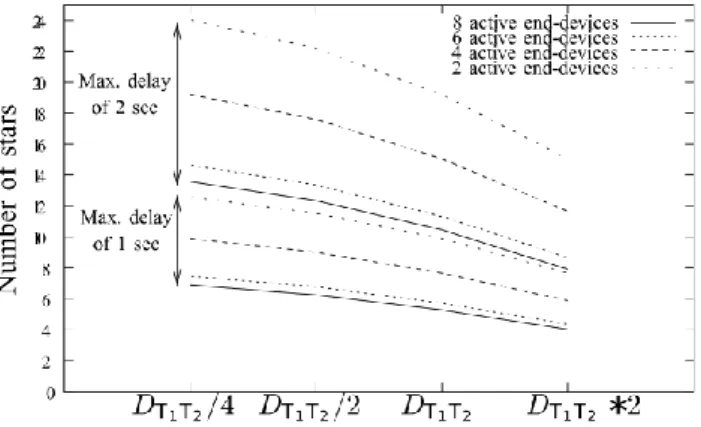 Fig. 9. A topology with 5 coordinators and 8 active end-devices per  coordinator.  