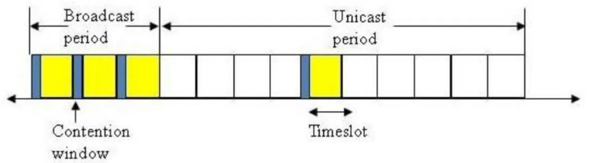 Figure 7. Each Y-MAC cycle is composed of a broadcast period and a unicast period. 