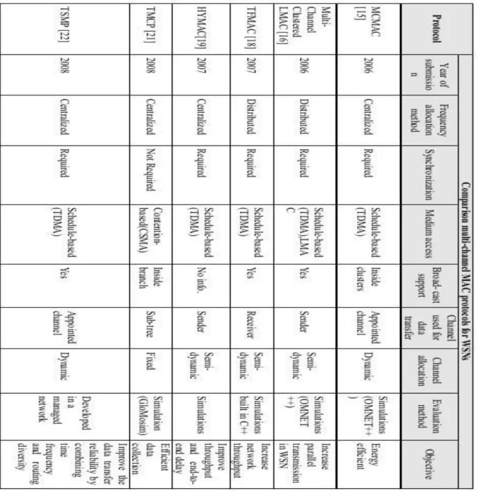 Table 1. Comparison summary of Multi-Channel MAC protocols. 