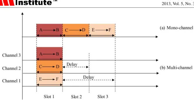 Figure 4. Comparison between a Mono-Channel scheme and a Multi-Channel scheme.