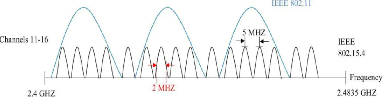 Figure 5. IEEE 802.15.4 channels in 2.4 GHZ ISM band overlap with channels 1, 6 and 11 of  IEEE 802.11