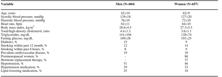 Table 1 Sample characteristics.