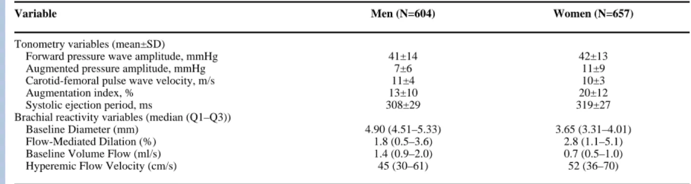 Table 2 Vascular phenotypes.