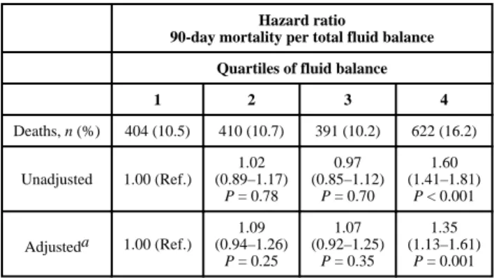 Table 2 Association between fluid balance at discharge and survival