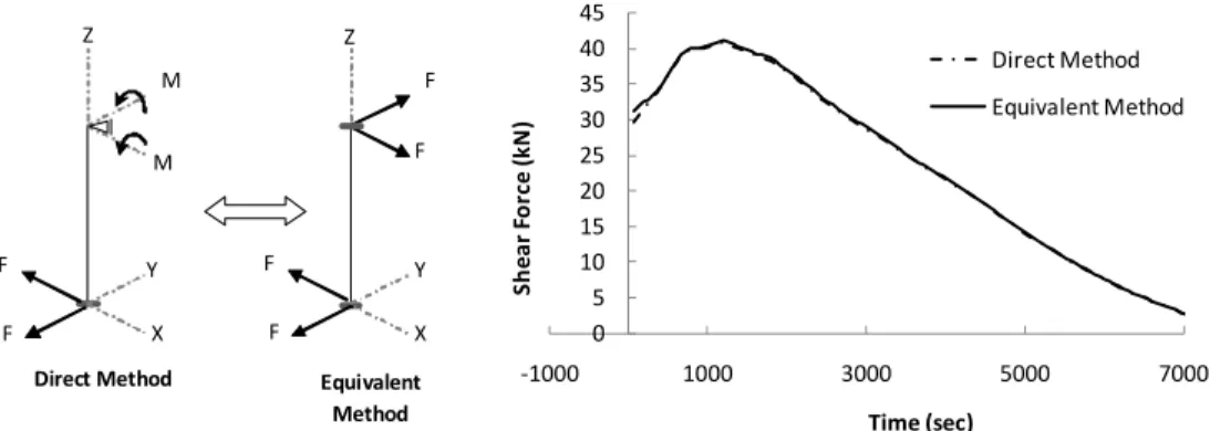 FIGURE 5. Shear Response, F, of a Reinforced Concrete Column, Calculated Using the  Direct Method and the Equivalent Approach
