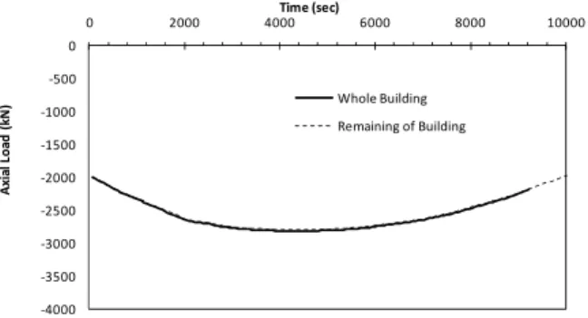 FIGURE 11. Axial Load of the Column when Being Part of the Whole Building  and F yf  Obtained from the Analysis of the Building without the Column