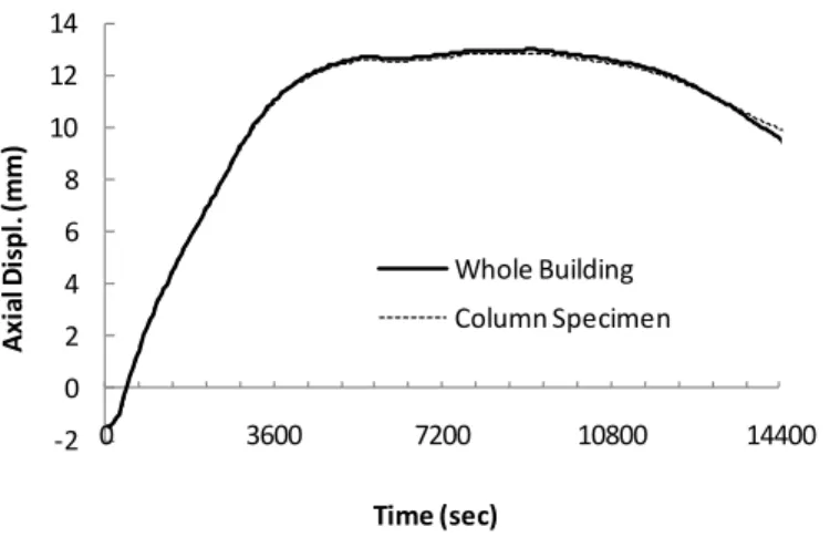 FIGURE 17. Top End Vertical Deformation of the 3 rd  Floor’s Column Specimen for Both  when it is Separated and When it is Part of the Whole Building