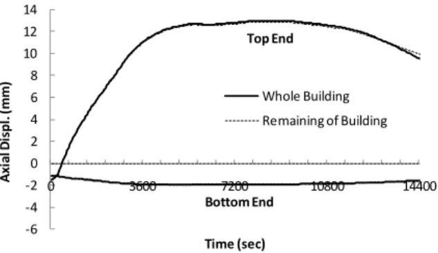 FIGURE 20. Top and Bottom Ends Vertical Deformation of the Column when  Being Part of the Whole Building and for the Building without the Column