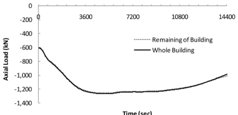 FIGURE 23. Axial Load of the Column when Being Part of the Whole Building  and for the Building without the Column Specimen