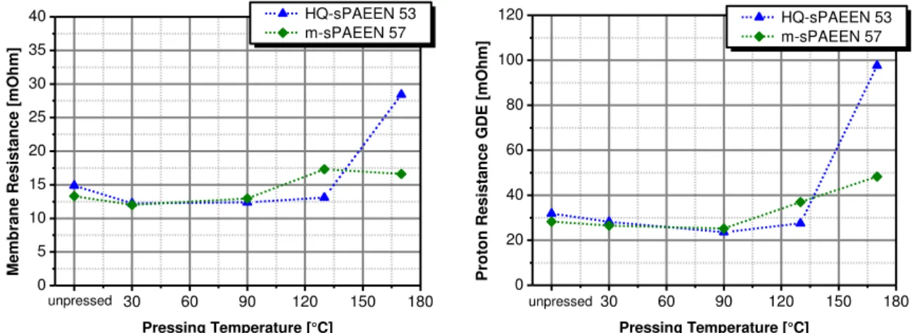 Figure 8: Membrane resistance and GDE proton resistance of sPAEEN based MEAs  Operating  conditions:  j = 100 mA/cm 2 ,  anodic  flow  rate = 0.22 ml/(min*cm 2 );  cathodic  flow rate = 36 ml/(min*cm 2 ), T = 70 °C, ambient pressure;  
