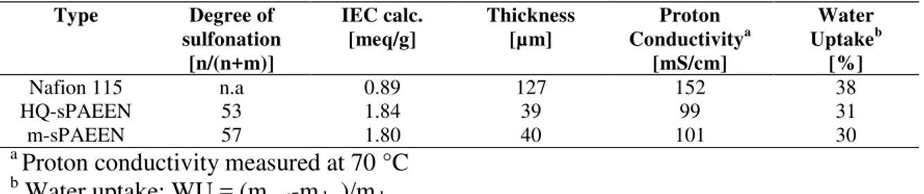 TABLE I: Membrane properties 