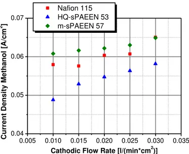Figure  2:  Methanol  permeation  of  MEAs  based  on  Nafion 115,  HQ-sPAEEN 53  and  m-sPAEEN 57 