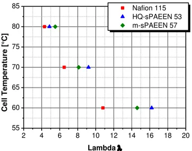 Figure 4: Cell temperature management via cathodic air flow 