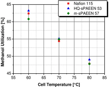 Figure 6: Methanol utilization of sPAEEN based cells 