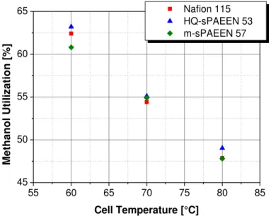Figure 6: Methanol utilization of sPAEEN based cells 