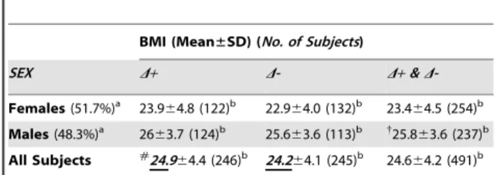 Table 2. Table outlining the mean body mass index (BMI) associated with males and females and with DTTTCT deletion positive (D+) and DTTTCT (D-) deletion negative male and female subjects.