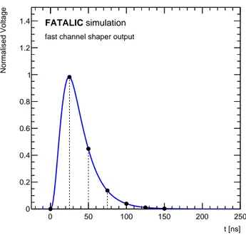Figure 4: Typical analog output pulse (simulation) from the fast channel shapers. At the 40 MHz clock rate, the 2 nd sample coincides with the pulse peak.