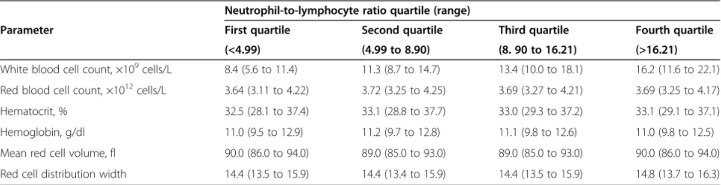 Table 2 Laboratory data across quartiles of neutrophil-to-lymphocyte ratio Neutrophil-to-lymphocyte ratio quartile (range)
