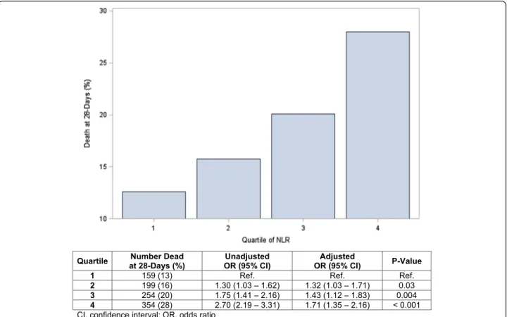 Figure 1 Twenty-eight-day mortality rates across quartiles of neutrophil-to-lymphocyte ratio (unadjusted and adjusted results)