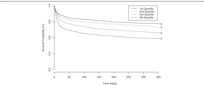 Figure 3 Kaplan-Meier survival analysis plot for 1-year mortality with quartiles of neutrophil-to-lymphocyte ratio